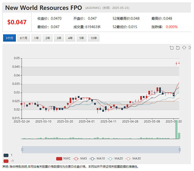 【异动股】铜矿公司True North Copper (ASX:TNC) 完成GAM矿山综合体3450米扩张性钻探(组图) - 6