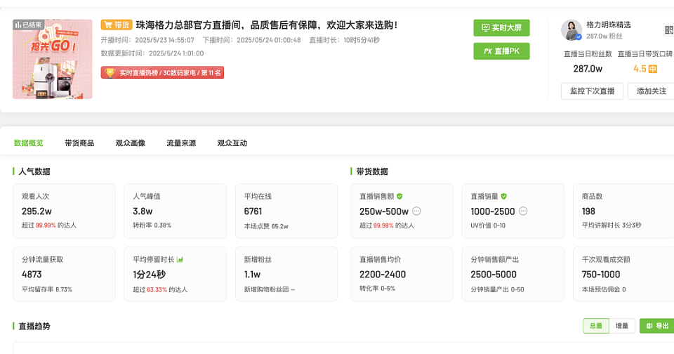 董明珠孟羽童合体带货500万元,71岁铁娘子向流量“低头”(组图) - 4