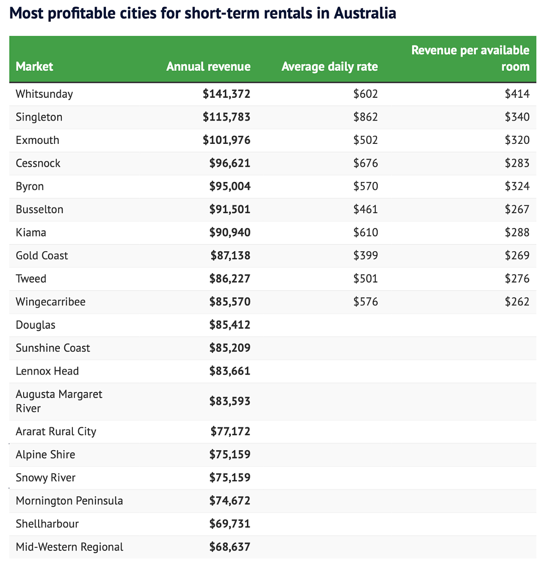 澳洲这几个地方，投资Airbnb一年能赚10万！（组图） - 2