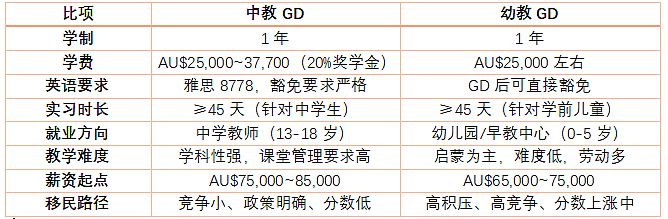 【留学周报Vol.362】一年制中教GD上线！能否替代幼教？最全对比+热门课程推荐！（组图） - 3