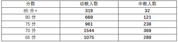 【留学周报Vol.362】一年制中教GD上线！能否替代幼教？最全对比+热门课程推荐！（组图） - 1