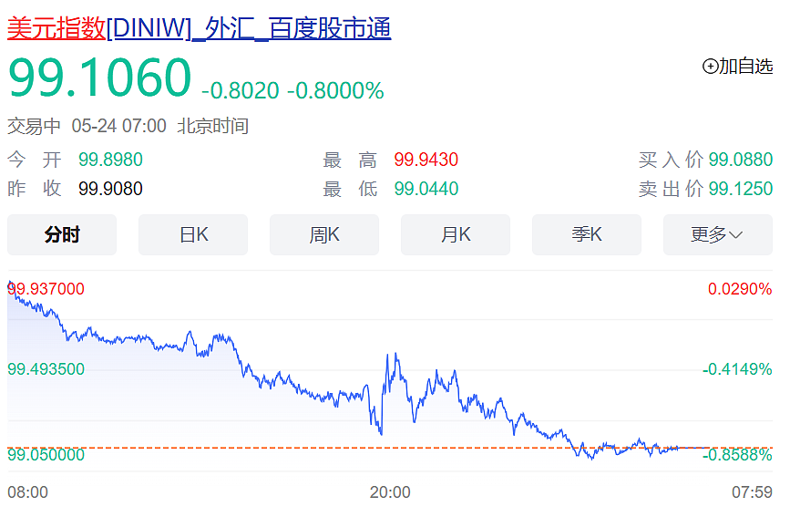 特朗普：6月1日起对欧盟征50%关税！欧盟：谈不拢就反制！美股美元跳水，美债巨震，黄金大涨（组图） - 3