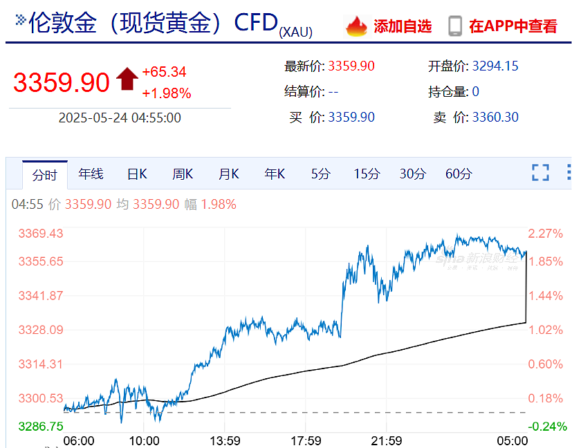特朗普：6月1日起对欧盟征50%关税！欧盟：谈不拢就反制！美股美元跳水，美债巨震，黄金大涨（组图） - 5