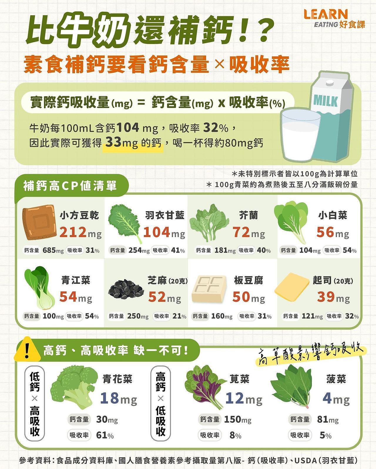 比牛奶还补钙？营养师揭密：素食摄取钙质，关键要看2件事（图） - 2