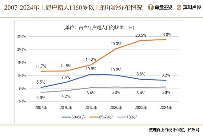 中国缩影！上海的老龄化有点超乎想象了（组图） - 7