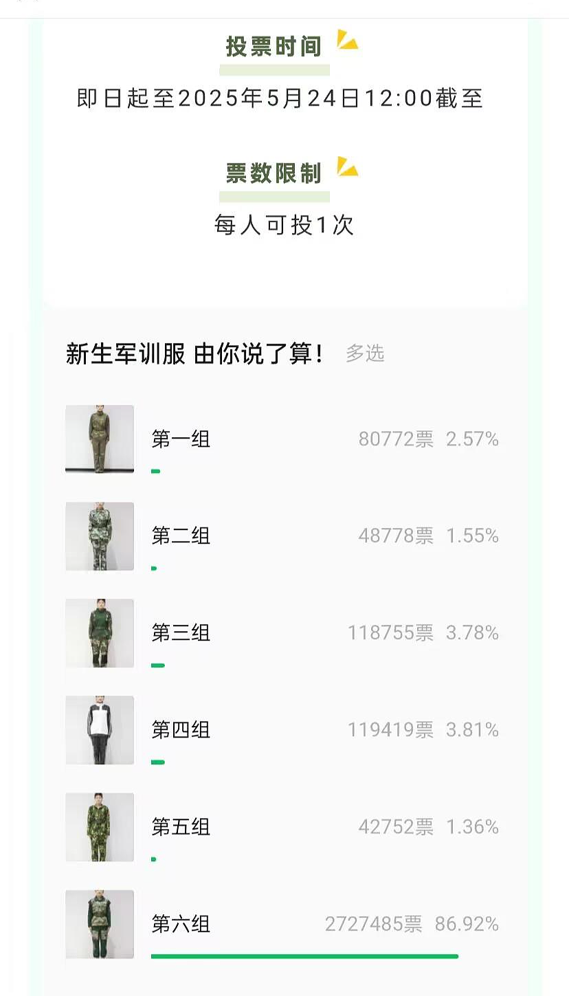 全网围观！超300万网友凑热闹投出“最丑”新生军训服，有学生直呼“天塌了”！高校回应（组图） - 1