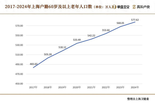 中国缩影！上海的老龄化有点超乎想象了（组图） - 3