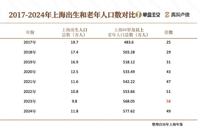 中国缩影！上海的老龄化有点超乎想象了（组图） - 4