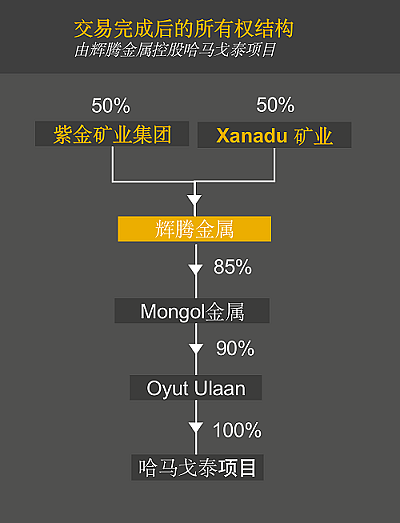 Xanadu Mines迎来产业资本新玩家,蒙古国铜金矿控股权走向或生变,市场瞩目紫金矿业回应(组图) - 2
