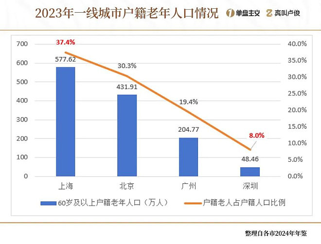 中国缩影！上海的老龄化有点超乎想象了（组图） - 2