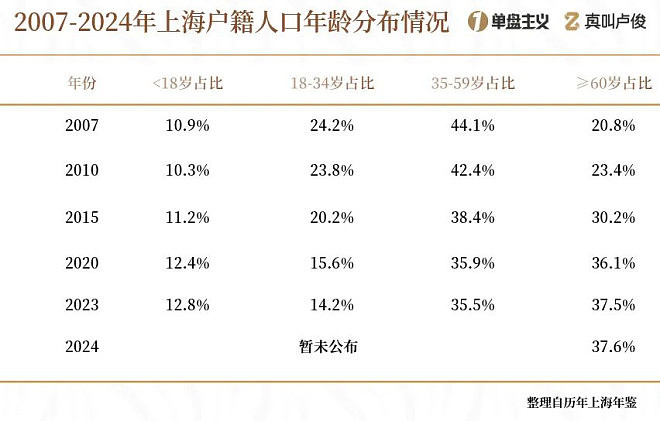 中国缩影！上海的老龄化有点超乎想象了（组图） - 5