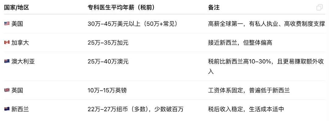 新西兰14名医生年薪破百万！最高160万引热议！平均年薪对比美英澳加，新西兰不算差？（组图） - 7