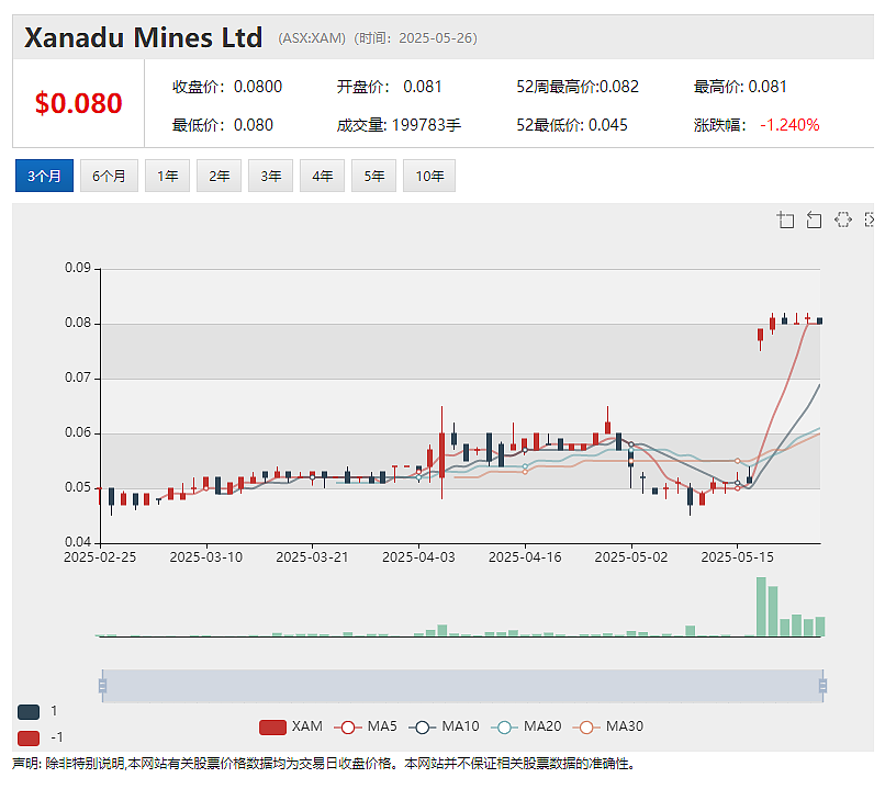 【独家报道】Xanadu Mines(ASX:XAM)迎来产业资本新玩家 蒙古国铜金矿控股权走向或生变 市场瞩目紫金矿业回应 - 2