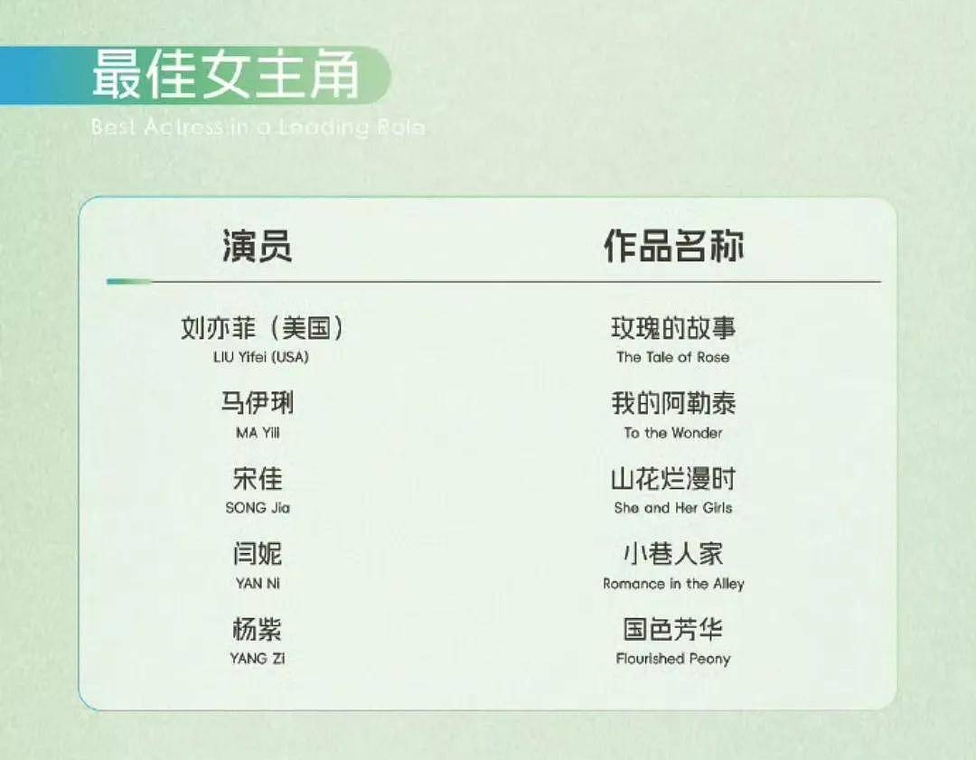 白玉兰入围名单公布,宋佳闫妮角逐视后,刘亦菲杨紫饱受争议(组图) - 2