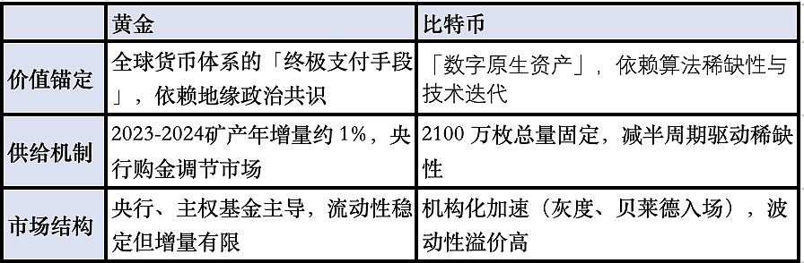 黄金与比特币的博弈新局： 2025 年资产圈的「old money」vs「new money」（组图） - 2