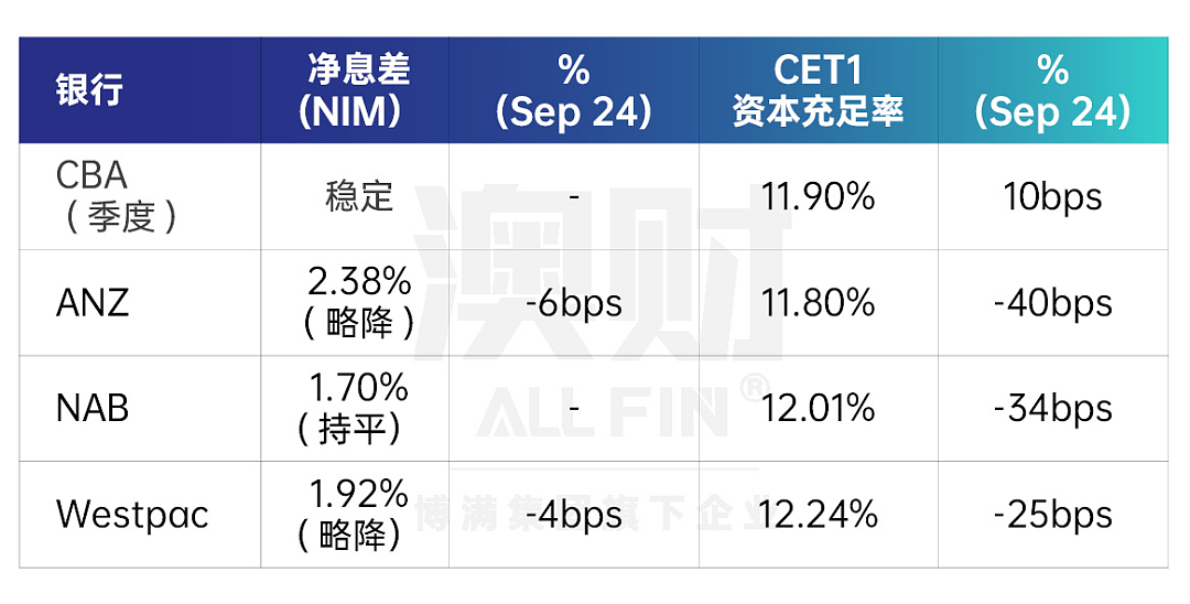 澳洲四大银行最新财报出炉：稳健之下暗藏压力，投资者该何去何从？（组图） - 7