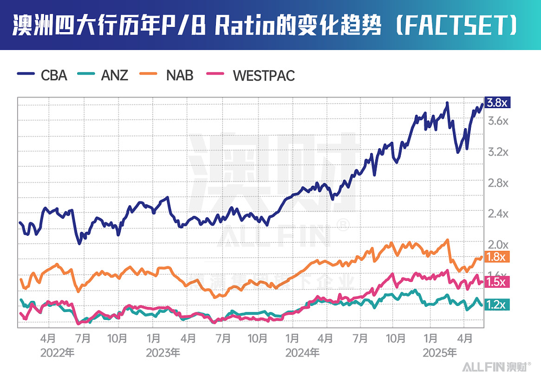 澳洲四大银行最新财报出炉：稳健之下暗藏压力，投资者该何去何从？（组图） - 9