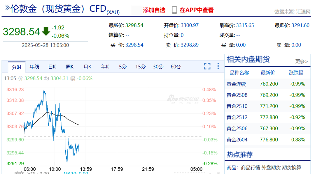 金价巨震！有人砸40万元买金被“套牢”，“从赚5万到亏3万”！这地市民烈日下排队百米抢购黄金（组图） - 1