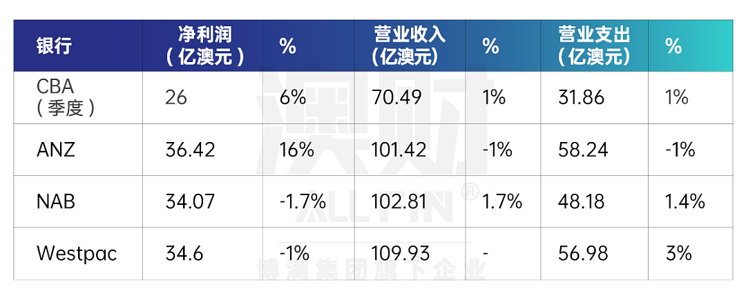 澳洲四大银行最新财报出炉：稳健之下暗藏压力，投资者该何去何从？（组图） - 6