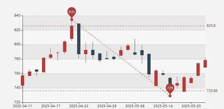 金价巨震！有人砸40万元买金被“套牢”，“从赚5万到亏3万”！这地市民烈日下排队百米抢购黄金（组图） - 4