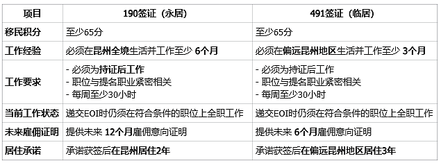 昆州州担保本财年已经宣布关闭：新财年州担保如何做准备？附昆州190与491签证申请条件详解！（组图） - 3