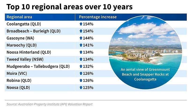 阿德房价20年飙升175%,涨幅全澳第一;2025澳洲最受信赖品牌Top 20出炉!(组图) - 3