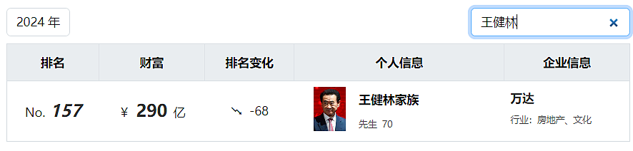 王健林被500亿“抄底”，王思聪卖20块钱牛排，首富家也接地气了？（组图） - 4