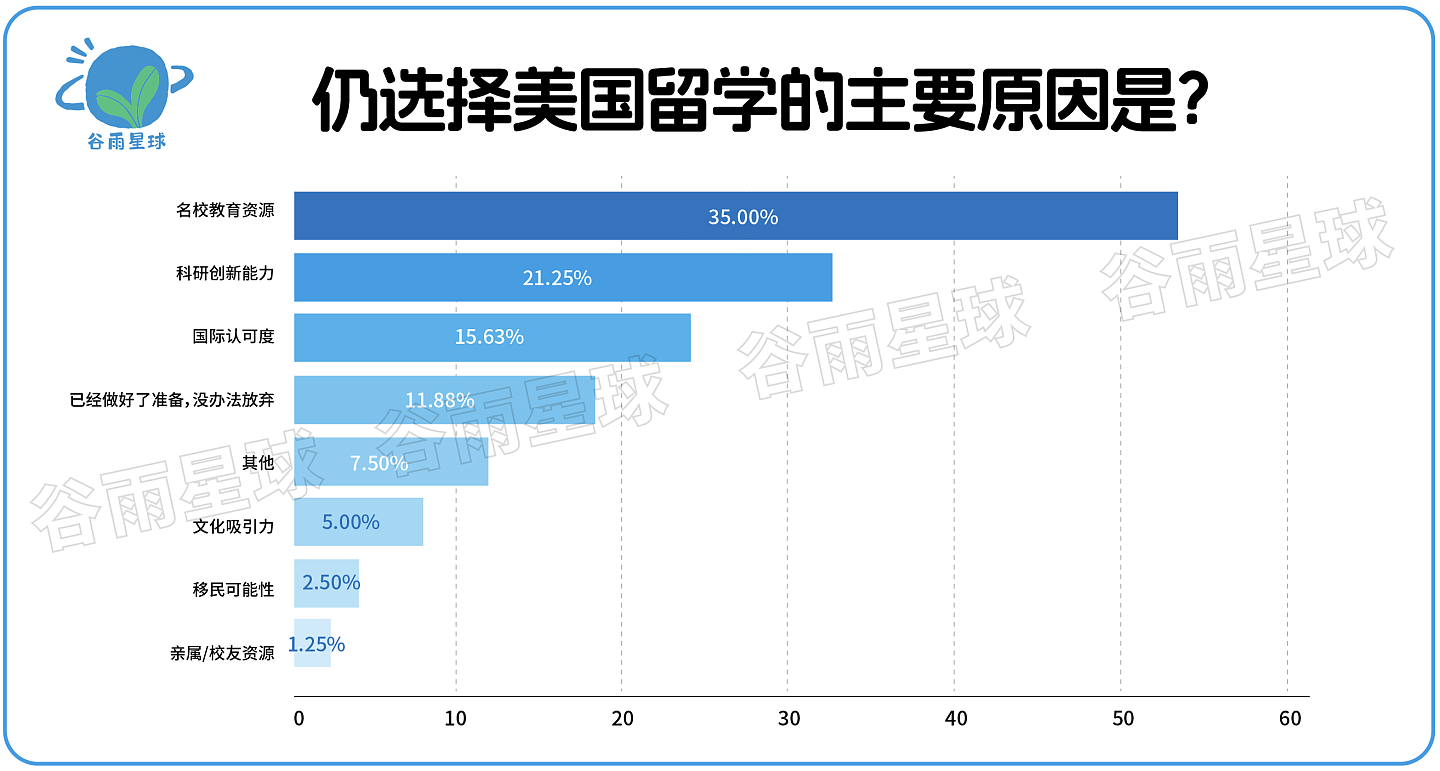 一个惊人的数据:中国家庭赴美留学的信心,崩了(组图) - 7