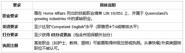 昆州州担保本财年已经宣布关闭：新财年州担保如何做准备？附昆州190与491签证申请条件详解！（组图） - 2