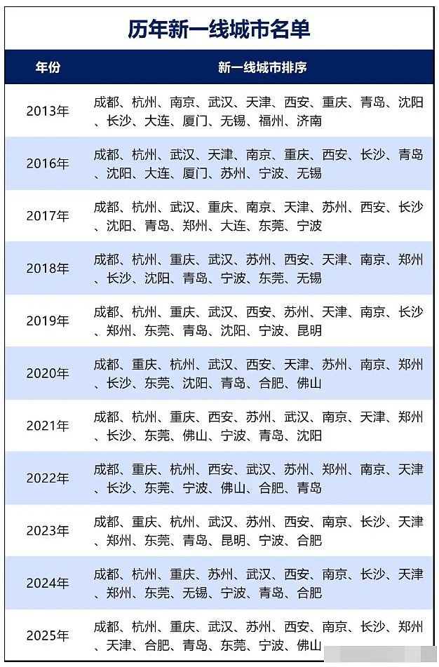 内地2025年新一线城市出炉！成都连续11年稳居第一，广东占2席（组图） - 4