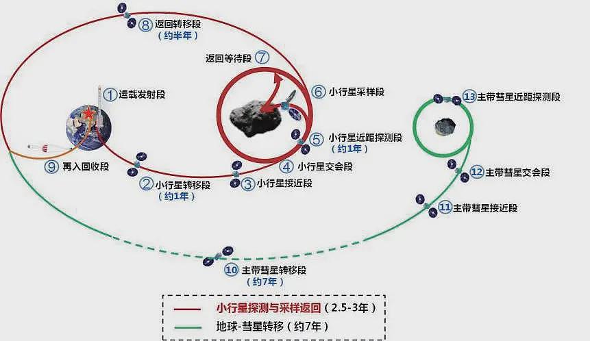 嫦娥六号只是“新手村”?天问二号开启太空采样“地狱模式”(组图) - 17