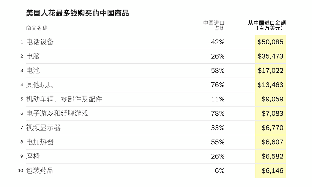 塑料勺、雨伞、小提琴：美国人从中国买了哪些东西（组图） - 3
