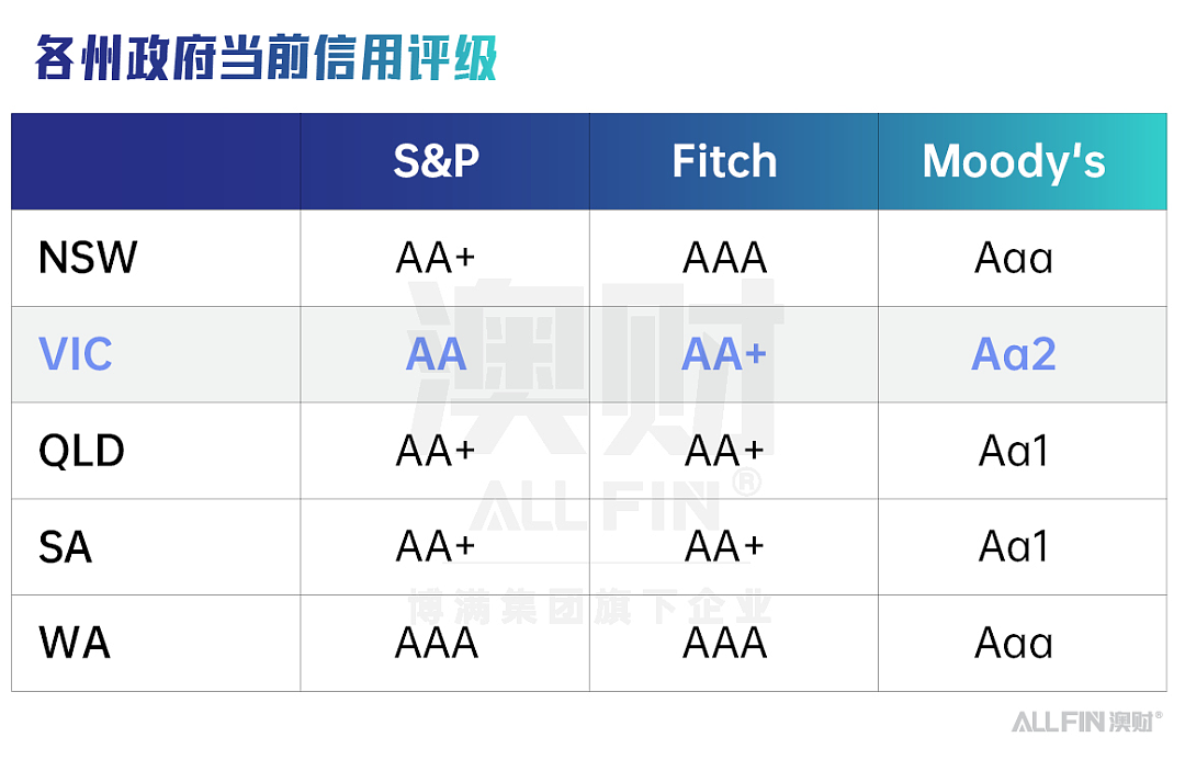 从3A评级到破产传言，澳州财政真相究竟如何？（组图） - 6