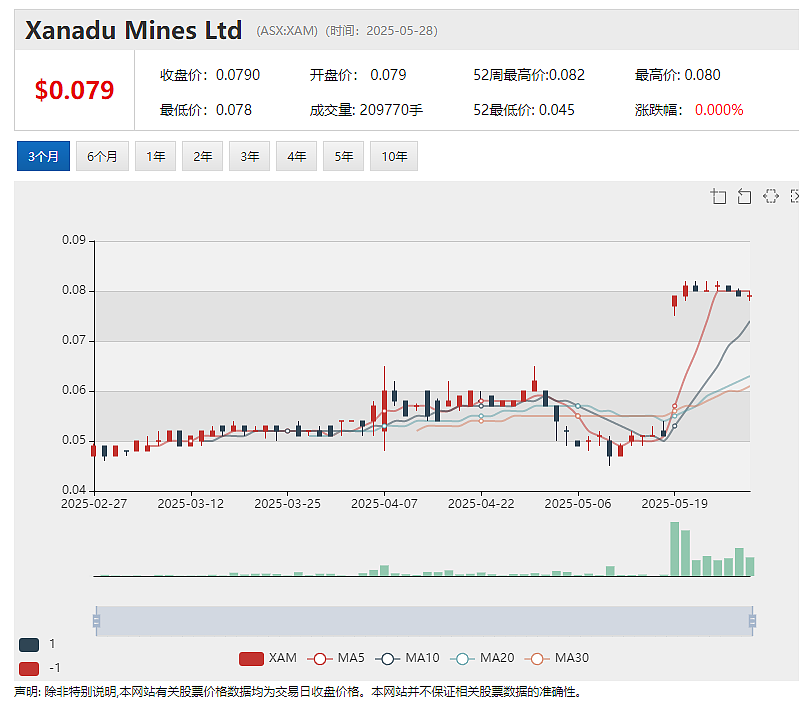 Xanadu Mines董事会建议股东接受收购要约 单日换手率67% 股价放量飙升 Locksley Resources周三复牌 - 3