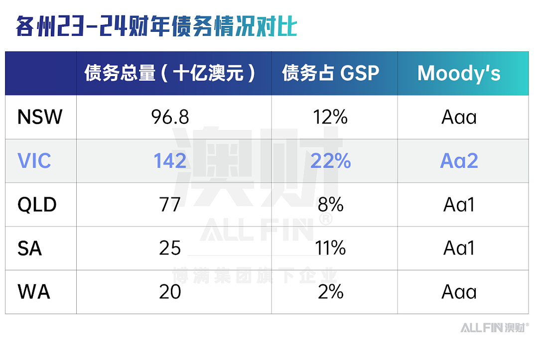 从3A评级到破产传言，澳州财政真相究竟如何？（组图） - 8