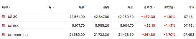 美股急升、黄金急跌！特朗普关税被法院叫停（组图） - 1