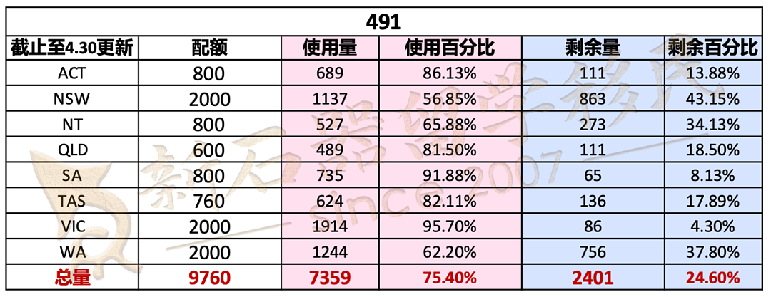 南澳/昆州州担ROI申请已关！各州移民配额战况激烈！剩下的机会还有多少？（组图） - 4