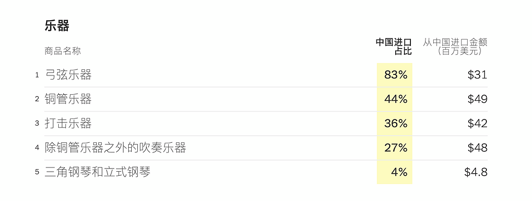 塑料勺、雨伞、小提琴：美国人从中国买了哪些东西（组图） - 7