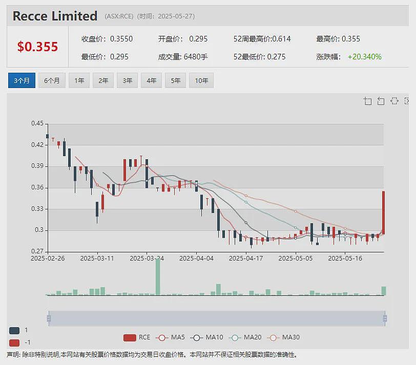 Xanadu Mines董事会建议股东接受收购要约 单日换手率67% 股价放量飙升 Locksley Resources周三复牌 - 4