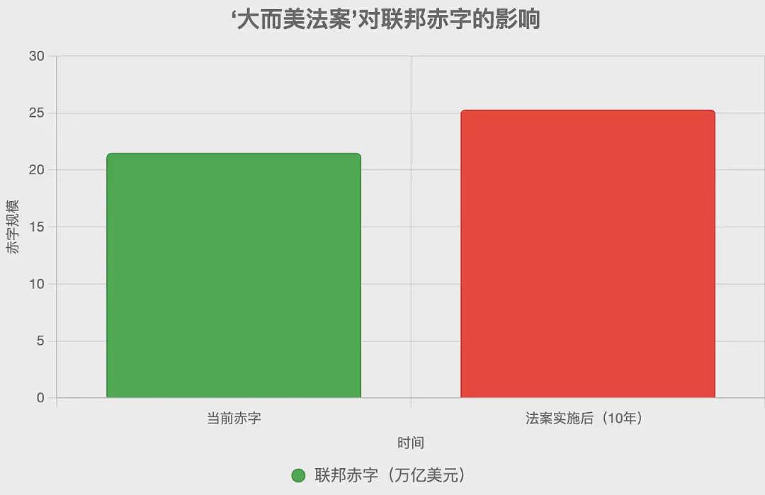 热帖：“大而美法案”：富人狂欢，穷人寒冬？（组图） - 1