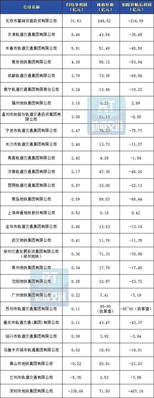 又一个泡沫碎了,26个城市集体亏损,地铁神话终局已定(组图) - 3