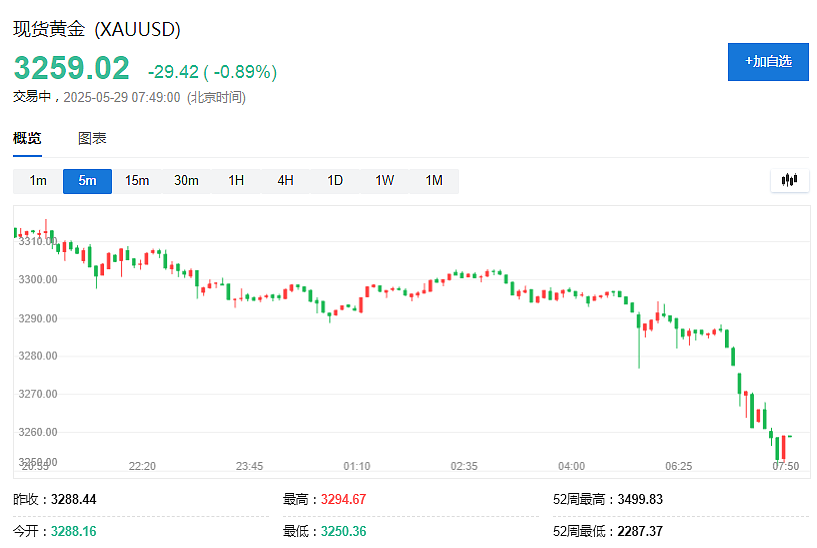 美股急升、黄金急跌！特朗普关税被法院叫停（组图） - 2