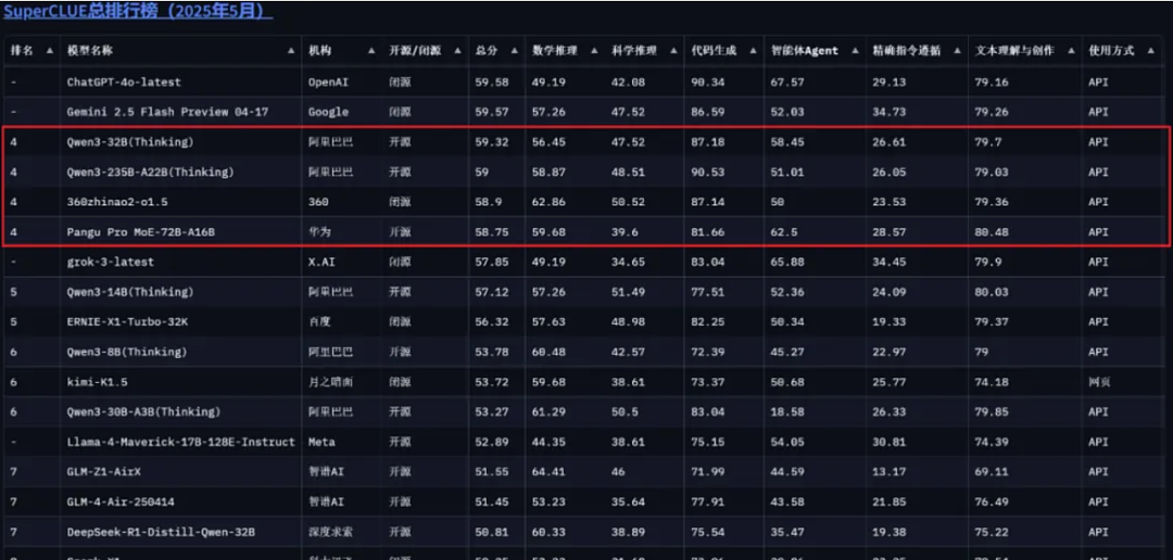 华为盘古首次露出，升腾原生72B MoE架构，SuperCLUE千亿内模型并列国内第一（组图） - 2
