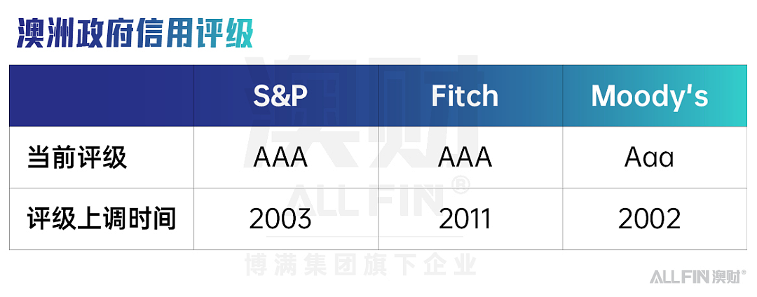 从3A评级到破产传言，澳州财政真相究竟如何？（组图） - 5