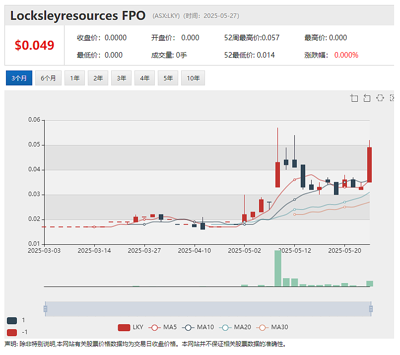 Xanadu Mines董事会建议股东接受收购要约 单日换手率67% 股价放量飙升 Locksley Resources周三复牌 - 2