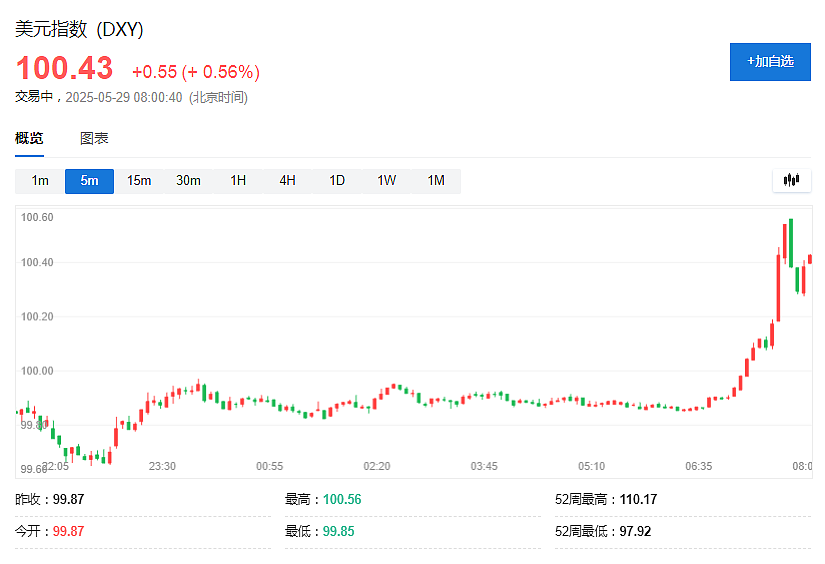 美股急升、黄金急跌！特朗普关税被法院叫停（组图） - 3