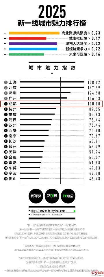 内地2025年新一线城市出炉！成都连续11年稳居第一，广东占2席（组图） - 3