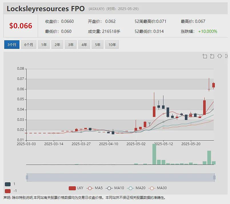 单日换手率67% 成交金额590万 澳元 Locksley Resources 周三复牌股价飙升 - 2