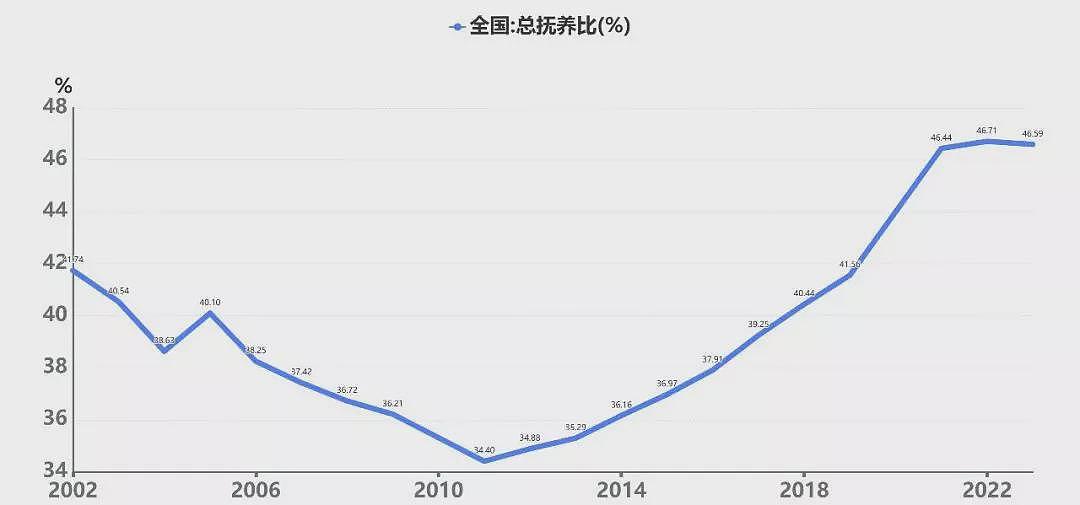 中国生育率:我们的总抚养比已经达到47%(组图) - 1