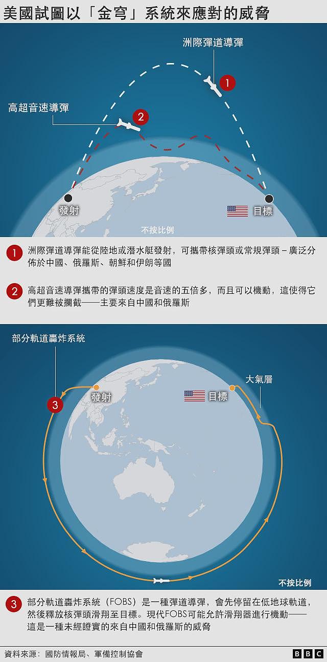 解读“金穹”：特朗普能在任期内为美国天空装上金钟罩吗（组图） - 2